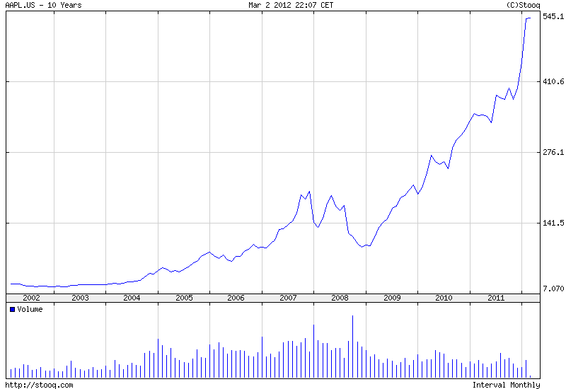 apple share price 1997